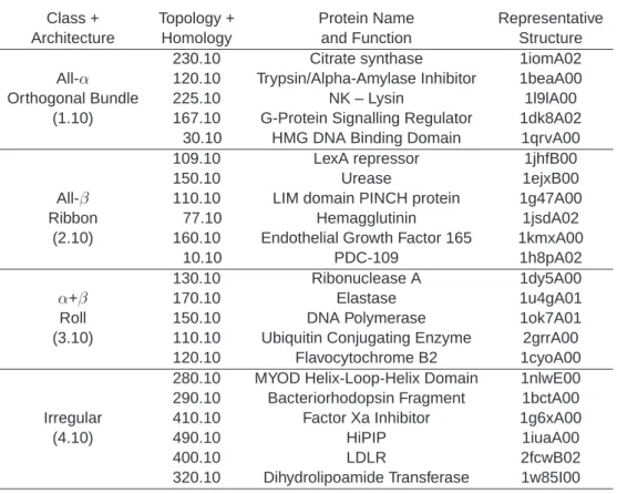 Table 4.1: Les 23 super-familles de CATH utilisées pour nos expériences de clustering de protéines.