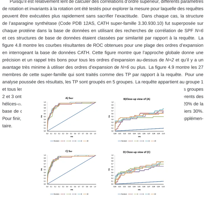 Figure 4.8: Les analyses des courbes ROC obtenues en interrogeant la base entière de données CATH avec la structure 12asA00
