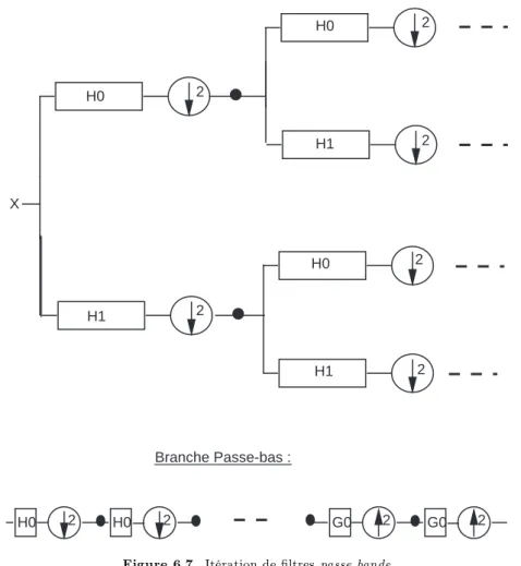 Figure 6.7. Itération de filtres passe bande