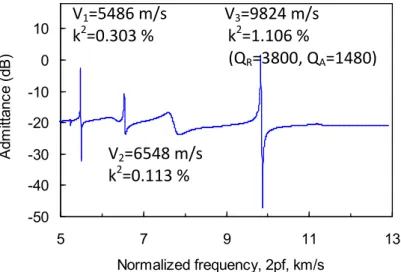 Fig.  7.  Simulated  admittance  of  resonator  with  Au  electrodes  on  Sc 0.4 Al 0.6 N/Sapphire