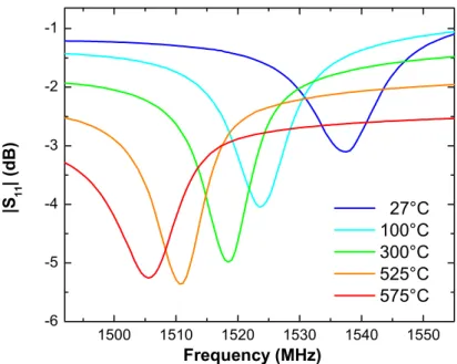 Fig. 4. High-temperature experimental characterization of the longitudinal SAW mode in  Sc 0.09 Al 0.91 N/Sapphire