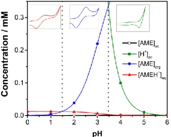 Figure 4. Concentration distribution of [AME] org  (blue line based on equation 7), [AMEH + ] aq  (red line  based on equation 6), [AME] aq  (black line based on equation 5), and [H + ] aq  (green line)
