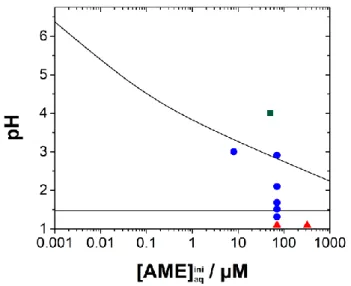 Figure  5.  Distribution  of  the  three  domains  as  a  function  of  the  pH  and  [