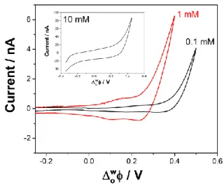 Figure 5 shows the cyclic voltammograms of 8 µM ametryn initially dissolved in the aqueous phase at  pH 6.8, 0.1, 1, and 10 mM phosphate buffer