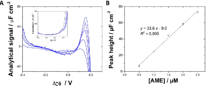 Figure 7. (A) Background subtracted AC voltammograms for increasing concentrations of AME (0.5 –  2.5 µM) in the aqueous phase (10 mM LiCl + 1 mM phosphate buffer, pH 6.8)
