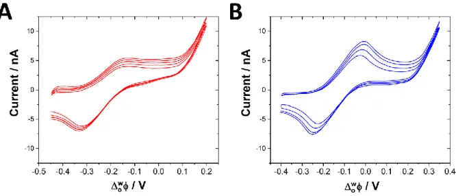 Figure 2.  Cyclic voltammetry of AME (A) at pH 1.1 ([AME] = 320 µM); (B) at pH 2.1 ([AME] = 70 µM)