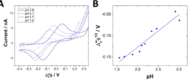 Figure  3.  (A)  Cyclic  voltammograms  obtained  for  variable  pH  value  (from  pH1  to  pH3)  of  aqueous  solution within 70µM AME