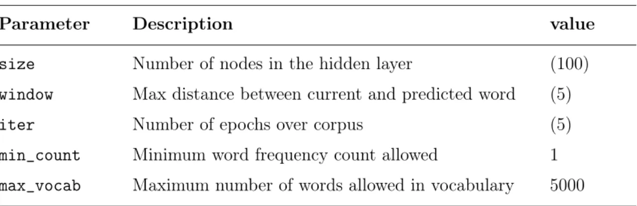 Table 3.1: Settings for some of the key hyperparameters used in the word2vec model training