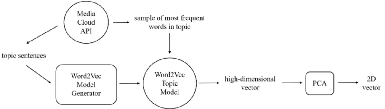 Figure 3-3: The process of generating word2vec embeddings for a Media Cloud topic corpus