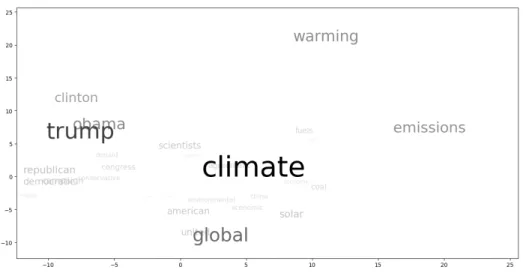 Figure 3-4: An early iteration of the word space visualization for the Climate Change 2016 topic
