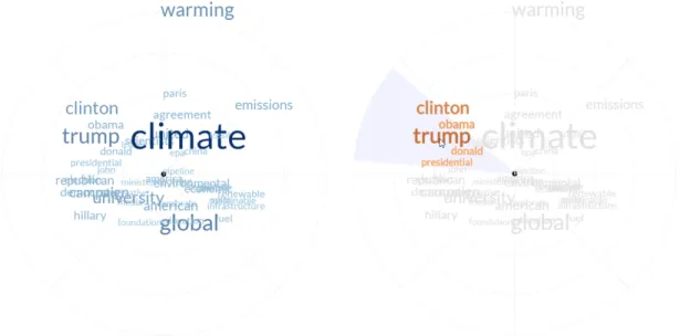 Figure 3-5: The word space for the Climate Change 2016 topic