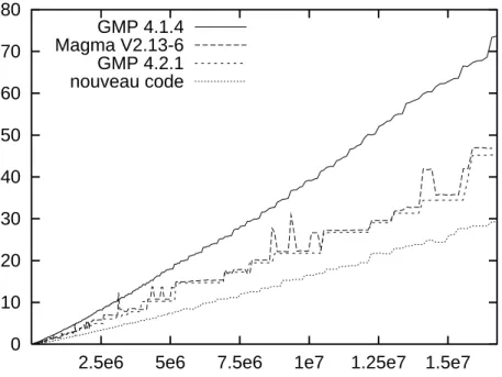 Fig. 4.1 – Comparaison de GMP 4.1.4, GMP 4.2.1, Magma V2.13-6 et le nouveau code pour le multiplication d’entiers sur un Opteron 2.4Ghz (en abscisse, le nombre de mots 64 bits, en ordonn´ee le temps en secondes).