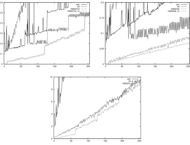 Fig. 4.2 – Temps (en microsecondes) pour la multiplication, la carr´e et l’inversion dans F 2 n