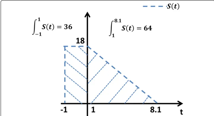 Figure 8 Burst rate of schizonts. The number of schizonts S(t) infecting RBCs at time t is approximated as a piecewise linear function according to experimental observations.