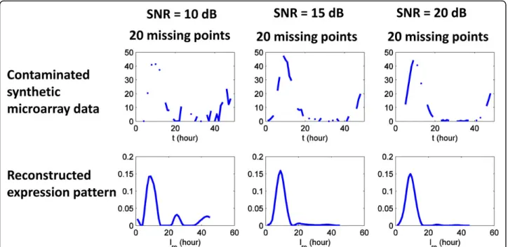 Figure 13 Microarray data contaminated by both Gaussian white noise and random missing data points