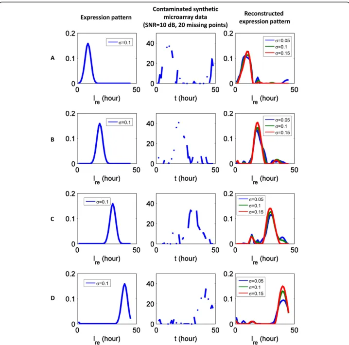 Figure 14 Sensitivity to model parameter s . Synthetic microarray data is generated from know expression pattern with s = 0.1