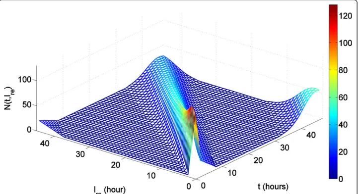 Figure 5 iRBCs population distributions change over time. N(t, ℓ re ) with s = 0.1. It indicates the number of iRBCs that reach the rescaled cell age ℓ re at time t.