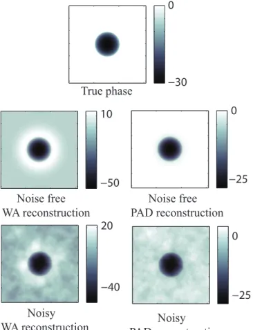 Figure 4. Single image phase reconstruction simulation of a 1 mm diameter poly(methyl methacrylate) (PMMA) sphere.