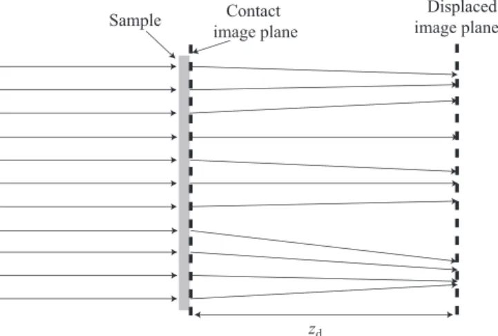 Figure 1. Refraction of x rays by a thin phase sample. Incident x rays propagating from left to right are bent as a result of phase accumulated by traversing the sample