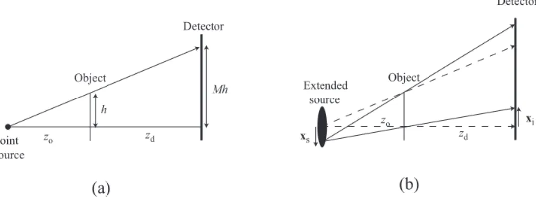 Figure 2. (a) Imaging with a point source illustrating magnification of an object of height h to height M h at the detector.