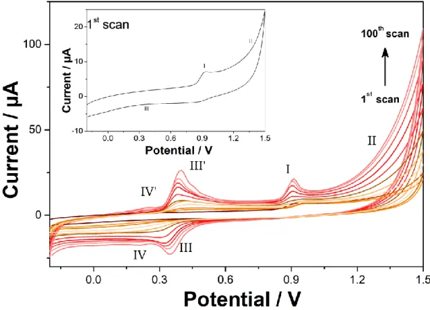 Figure 1: Repetitive cyclic voltammetry of 100 µM isoproturon in 0.1 M NaClO 4  (pH 6) at a  bare glassy carbon electrode, scan rate = 100 mV s -1 