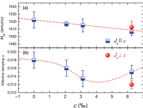 FIG. 3. Strain dependence of M eﬀ (a) and eﬀective damping (b). The  dash-dotted lines represent a guide to the eyes.