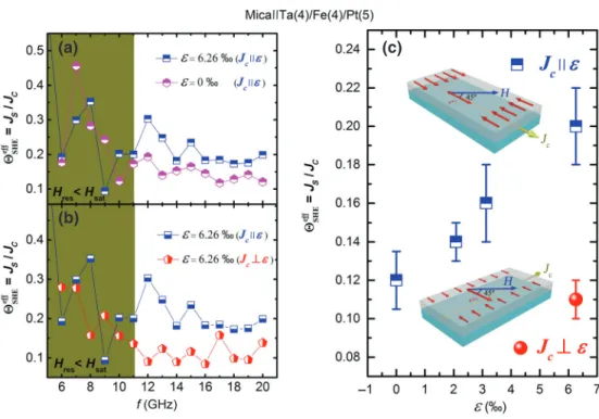 FIG. 4. (a),(b) Determination of the eﬀective spin Hall angle according to Eq. (3), which is reliable only when H res > H sat [32]