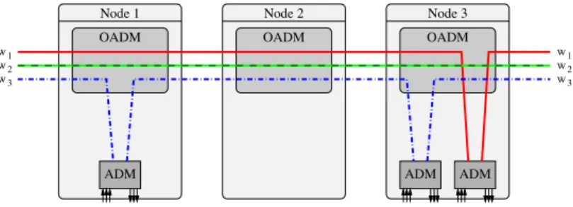 Fig. 3.1 – Placement d’ADMs dans le réseau : un ADM pour chaque longueur d’onde utilisée dans un nœud.