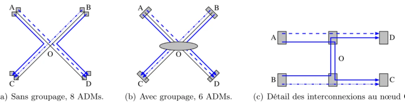 Fig. 3.4 – Groupage de trafic sur une étoile avec g = 2 .