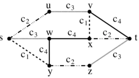Fig. 4.2 – Un plus court chemin coloré n’est pas nécessairement constitué de plus courts chemins colorés.
