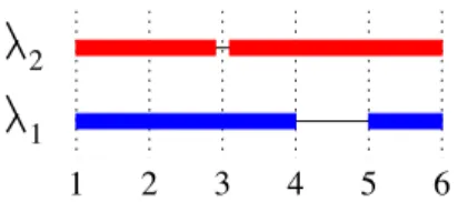 Fig. 5.1 – Le réseau est un chemin à 6 nœuds et 2 longueurs d’ondes. Avec le routage de la Fig