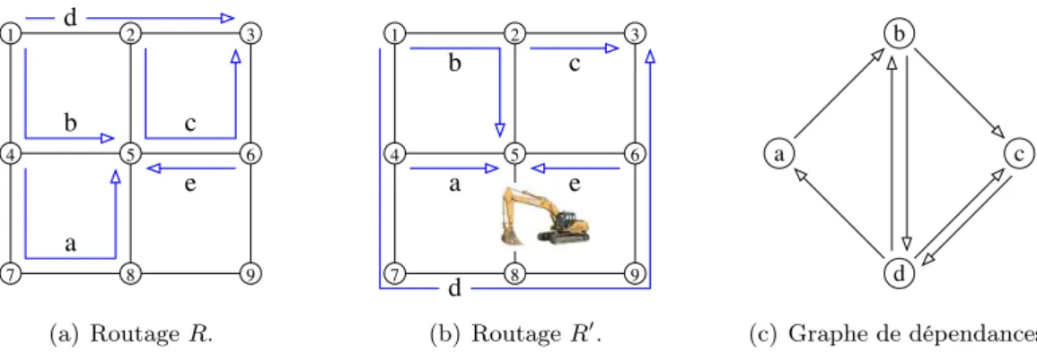 Fig. 5.2 – Le réseau est une grille 3 × 3 avec des liens symétriques de capacité 1 (i.e
