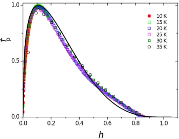 Figure 4: Scaling of the pinning forces of the Bi2212+Li sample. The solid line represents the ECSM fitting curve with p = 0.37 and q = 3.