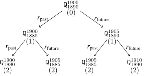 Fig. 6. A search tree (truncated at depth 2) for an informal query related to the end of the 19 th century (penalties are below the queries, assuming cost(r past ) = cost(r future ) = 1).
