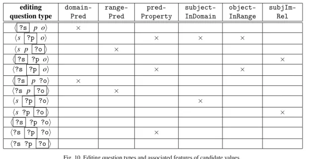 Fig. 10. Editing question types and associated features of candidate values.