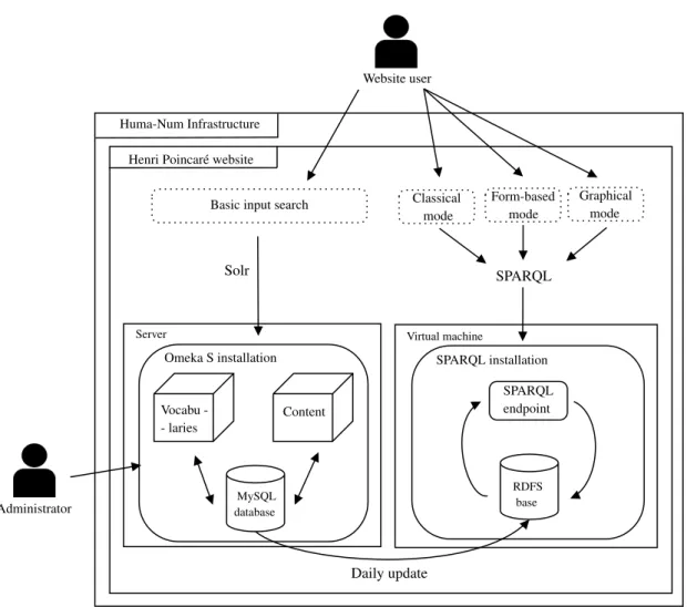 Fig. 4. The architecture of the Henri Poincaré website.