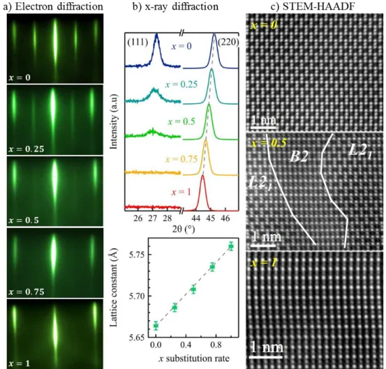 Figure  1  :  a)  RHEED  patterns  along  [110]  showing  the  progressive  vanishing  of  the  half- half-streaks  (observed  on  Co 2 MnSi,  x=0)  at  the  surface  with  x