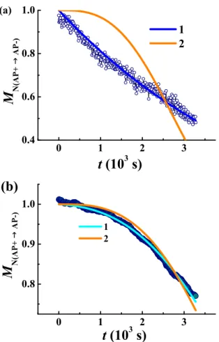 FIG. 5. Magnetic field dependences of propagation constant k (a) and nucleation probability R (b) in the 240–320 K temperature range.