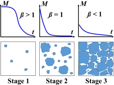 FIG. 9. Sketch of the M (t) curves (top panel) and the correspon- correspon-dent reversed magnetization areas (dark spots) in the bilayer (bottom panel) for three stages of magnetization reversal, described in the text.