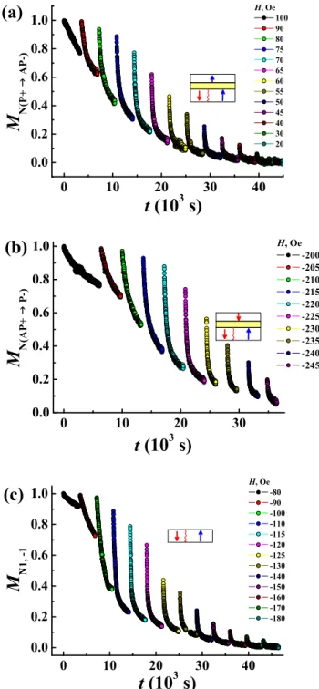 FIG. 11. Magnetic field dependences of nucleation probability at 100 K for the bottom layer of the bilayer [ P + → AP – (curve 1) and AP + → P – (curve 2) transitions] and for the single layer (curve 3).