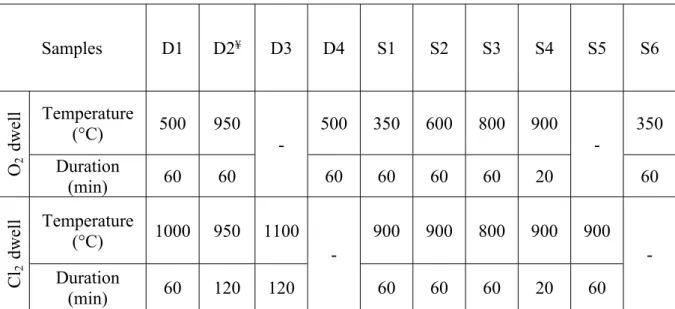 Table S1. Experimental conditions used for purifying DWCNT and SWCNT samples. The used  flow rates are 4 mL/min and 200 mL/min for O 2  and Cl 2 , respectively