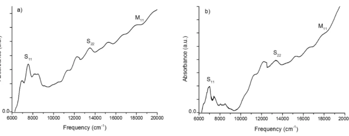 Fig. S2. NIR spectra of (a) the raw and (b) the purified SWCNTs by Cl 2 /O 2  in the optimized  conditions (S1).