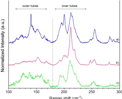 Fig. S3. RBMs of (a) rD, (b) mD and (c) D1.  incident  = 632.8 nm