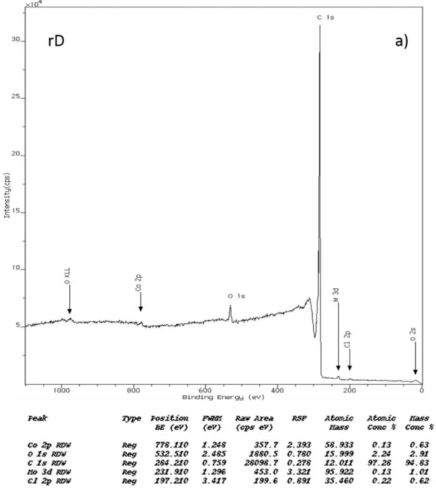 Figure S5 shows the XPS wide scans of rD (Fig. S5a), D1 (Fig. S5b), and mD (Fig. S3c)