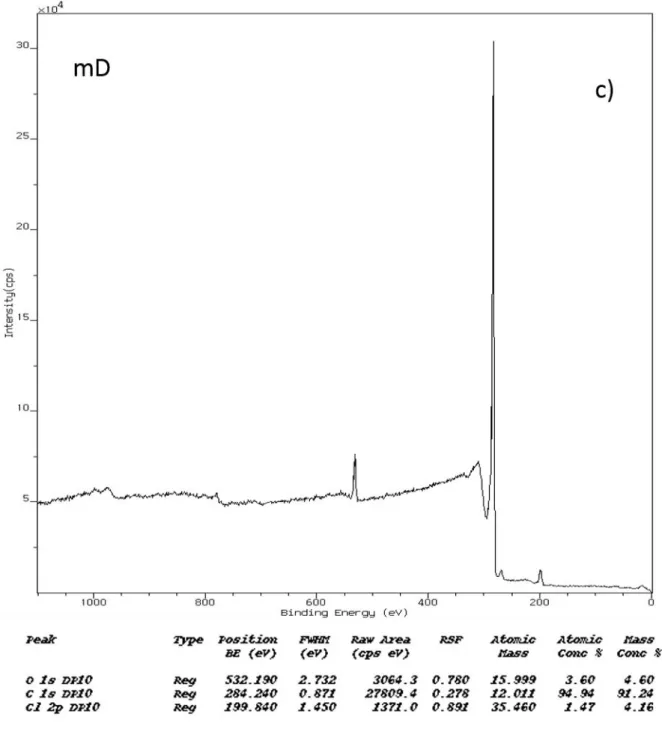 Fig. S5. XPS wide scans of a) rD, b) D1 and c) mD.