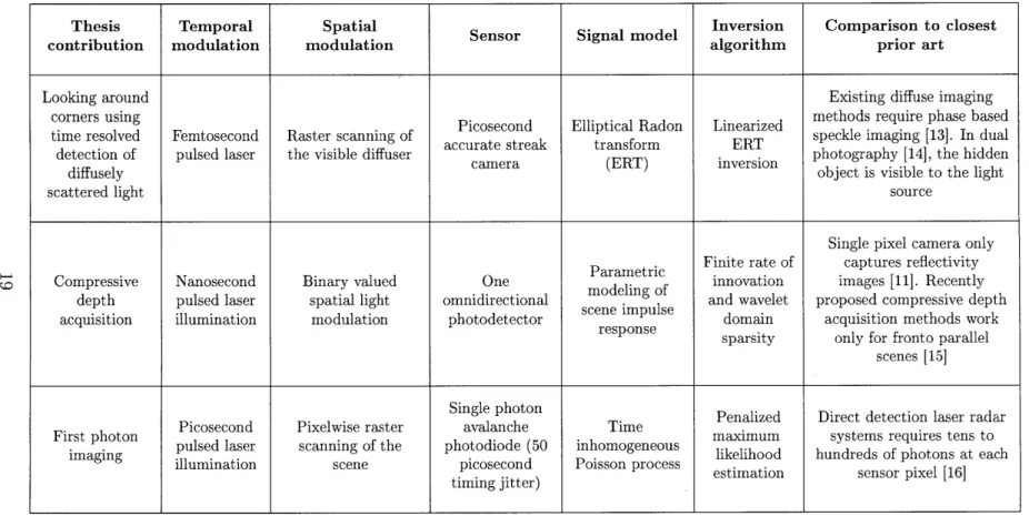 Table  1.1:  Summary  of  thesis  contributions,  highlighting  the  key  differences  and  comparison  with  prior art.