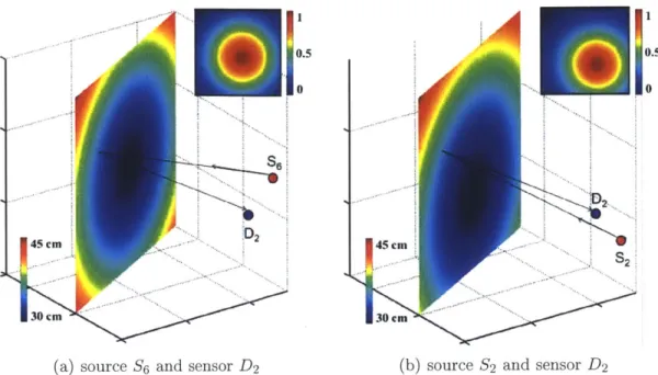 Figure  2  4:  Main  plots:  Time  delay  from  source  to  scene  to  sensor  is  a  continuous  function,  zSD  (x),  of  the position  in  the  scene
