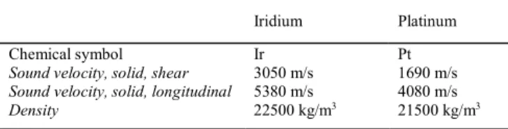 Fig. 1.  Typical calculated logarithm of a synchronous resonator admittance  magnitude  for  langasite  (0º,  138.5º,  26.6º)  with  thin  Ir  electrodes  (left),  reflecting coefficient of the gratings (right)