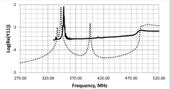 Fig.  3  shows  some  more  peculiarities  of  this  particular  experimental device. There is a smaller peak at about 335 MHz  on the left of the main peak