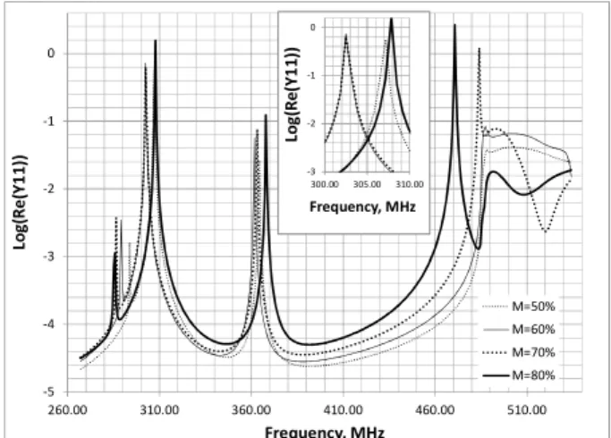 Fig.  4.    Modeled  dependence  of  an  infinite  IDT  admittance  on  metallization ratio (M); the structure is made with Ir electrode thickness  equal to 10% of the IDT period on langasite (0, 138.5°, 26.6°)